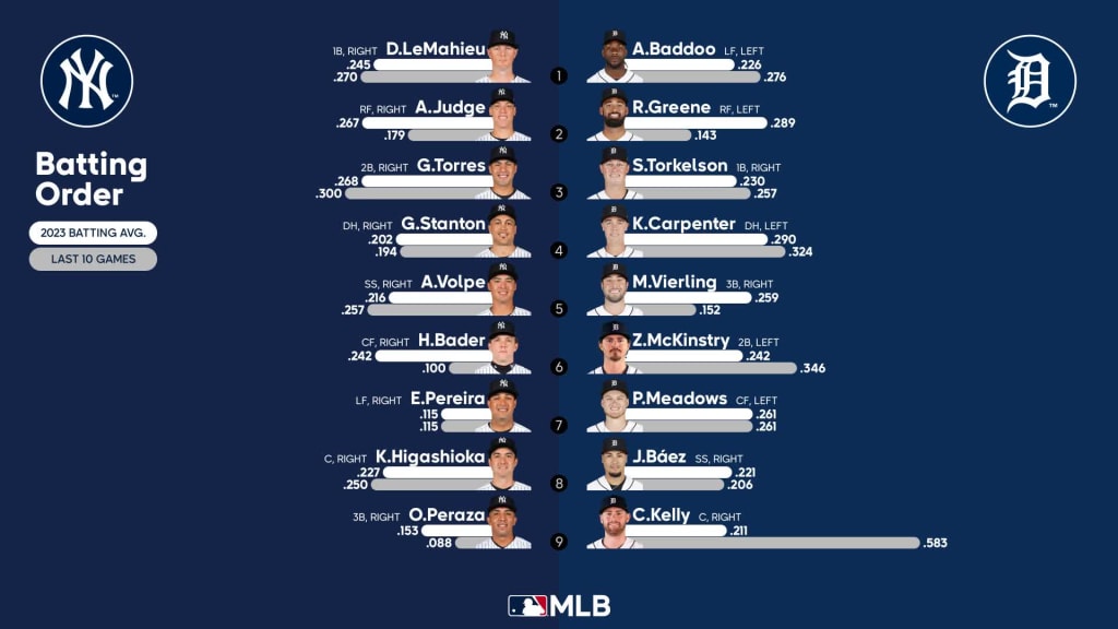 Yankees vs. Tigers Tickets 2023