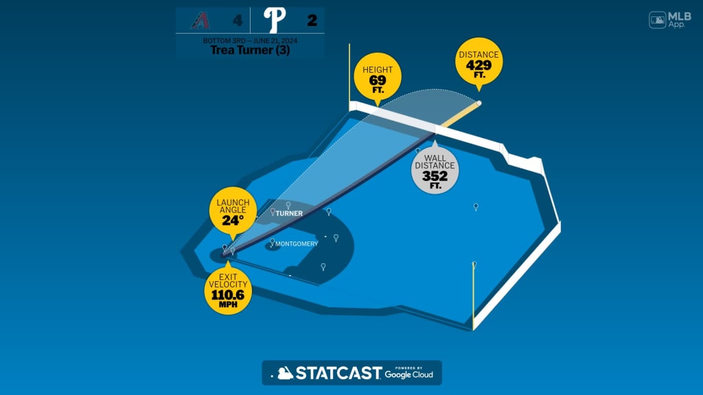 Trea Turner: Home Run Statcast Analysis