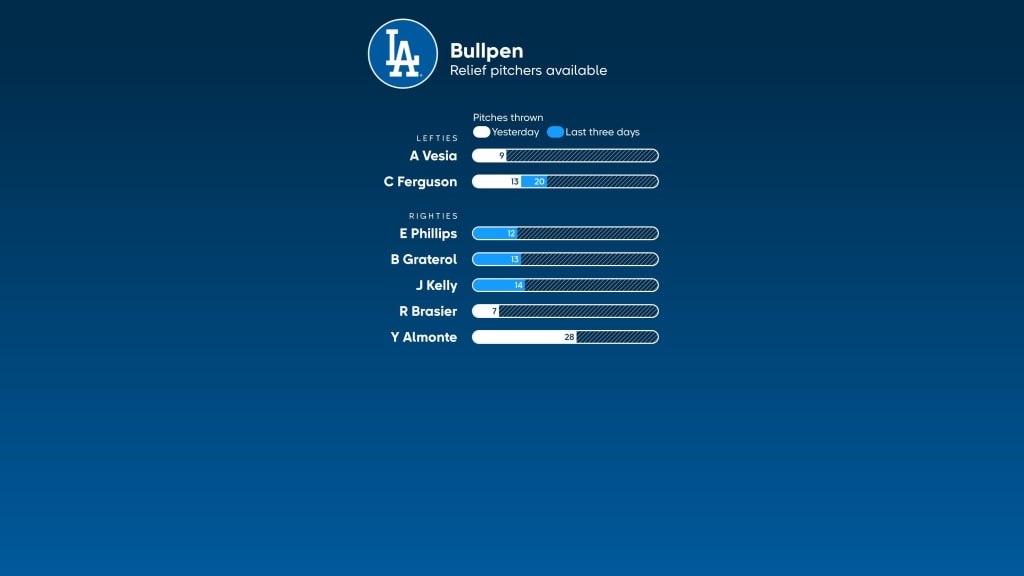 Dodgers vs. Rockies Probable Starting Pitching - August 12