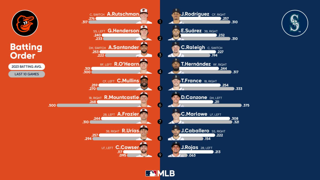 Orioles lineup vs. Pirates - Blog
