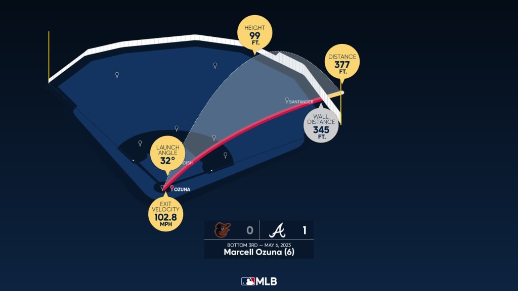 Marcell Ozuna Stats MLB Stats