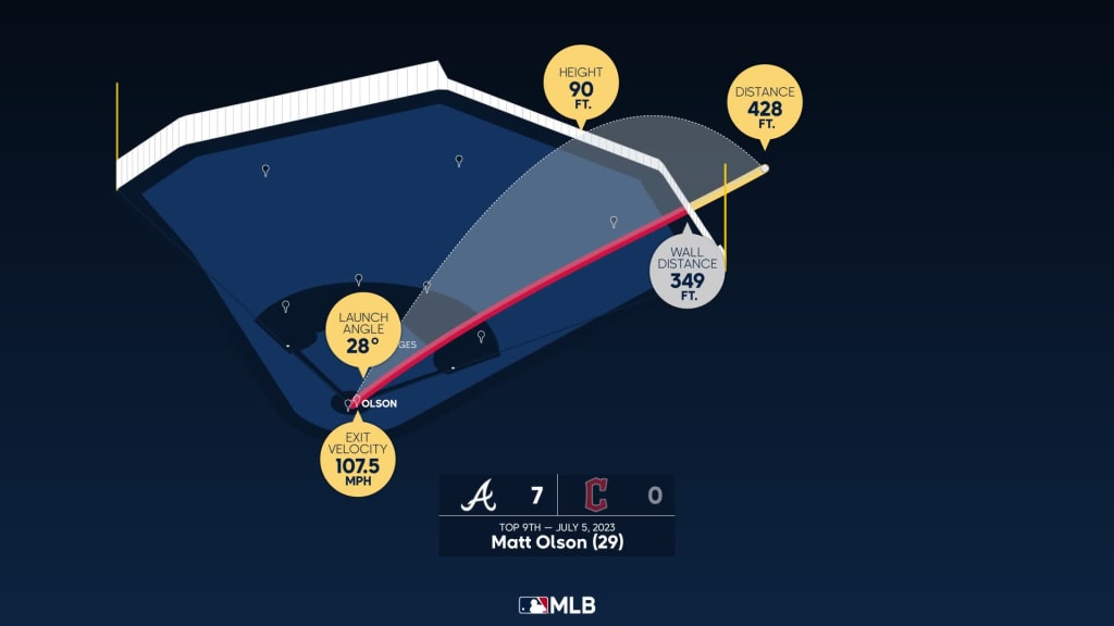 Measuring the stats on Matt Olson's home run, 07/05/2023
