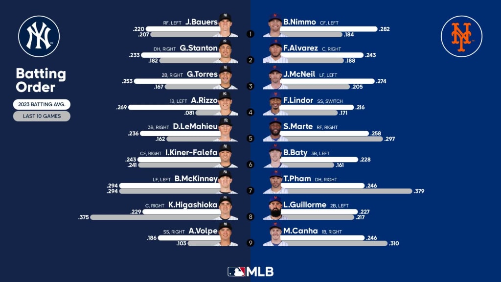 Mets vs. Yankees Probable Starting Pitching - June 13