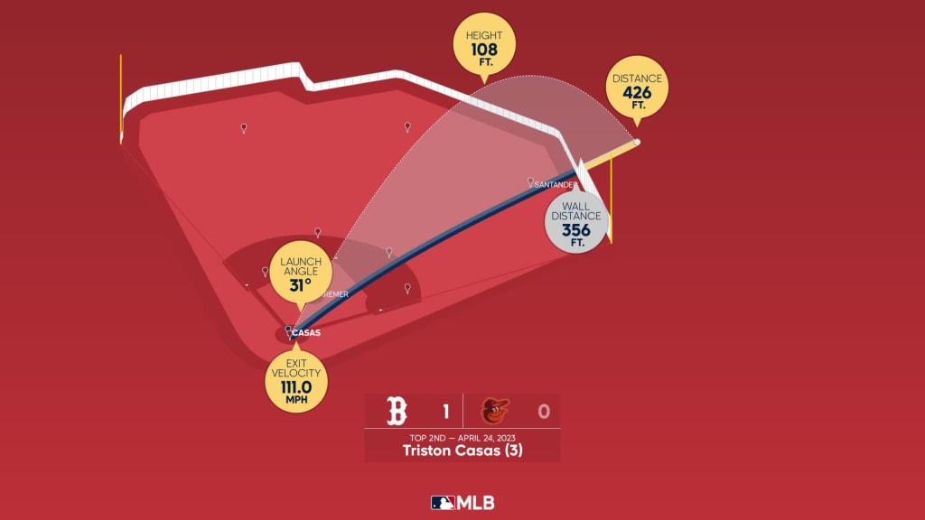 Measuring the stats on Triston Casas' home run, 06/08/2023