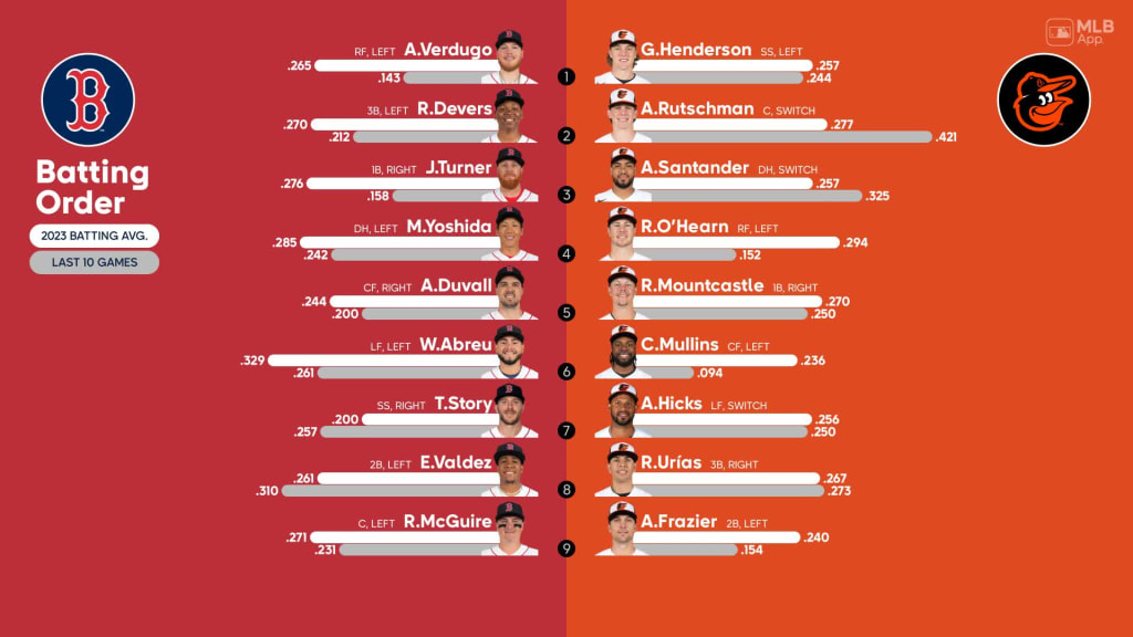 Baltimore Orioles vs Boston Red Sox 4/13/19: Starting Lineups