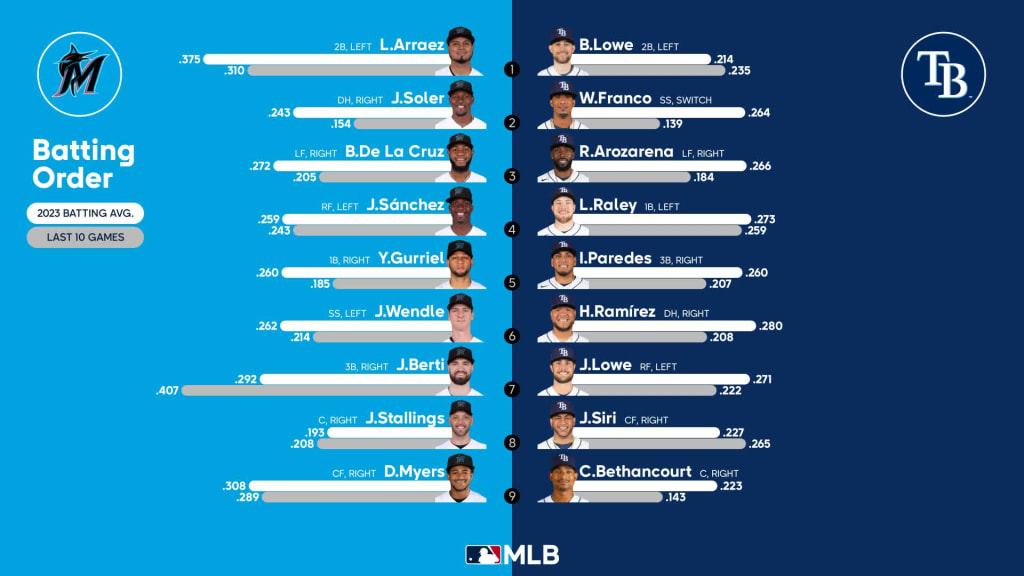 Rays Projected Lineup 2024 vitoria