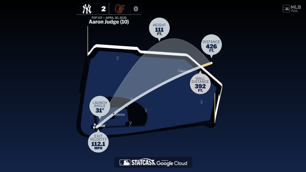Aaron Judge: Home Run Statcast Analysis