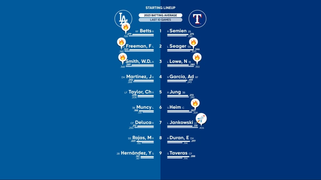 What Dodgers' 2023 Opening Day lineup will look like