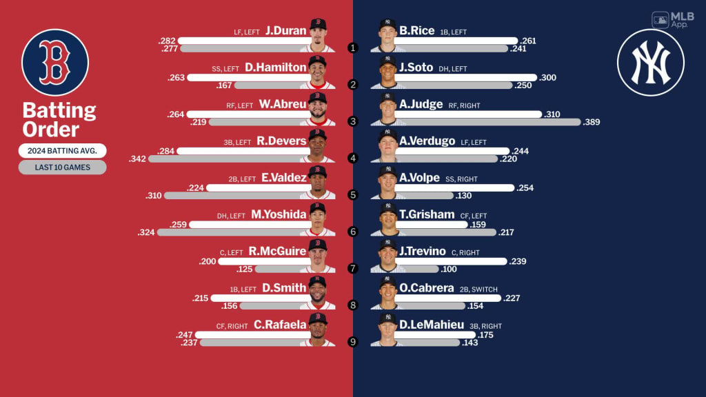 starting-lineups-for-red-sox-at-yankees-july-6-2024-07-06-2024-boston-red-sox