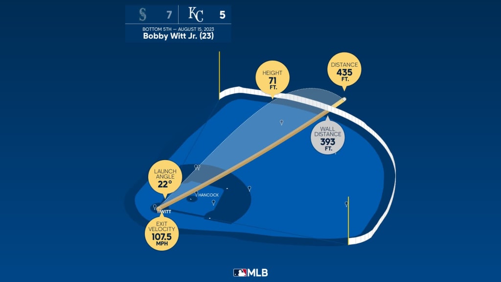 Bobby Witt Jr. 30th Home Run of the Season #Royals #MLB Distance: 423ft  Exit Velocity: 104 MPH Launch Angle: 33° Pitch: 88mph Changeup…