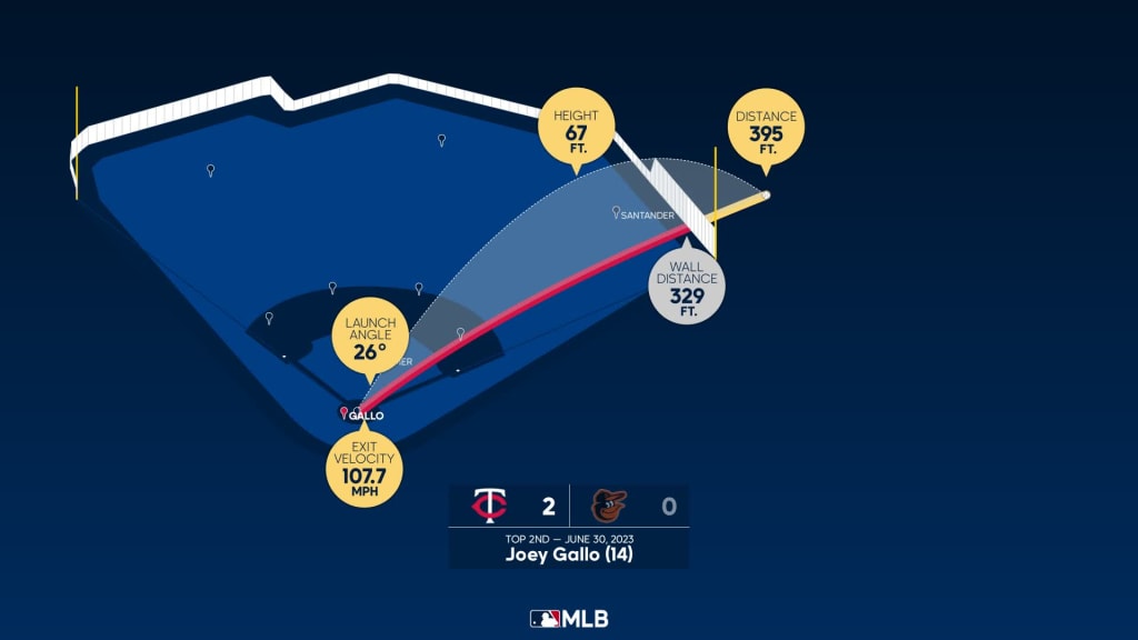 Not in Hall of Fame - 30. Joey Gallo