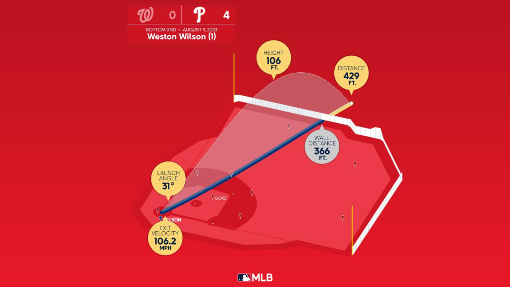 Weston Wilson's first career HR, 08/09/2023