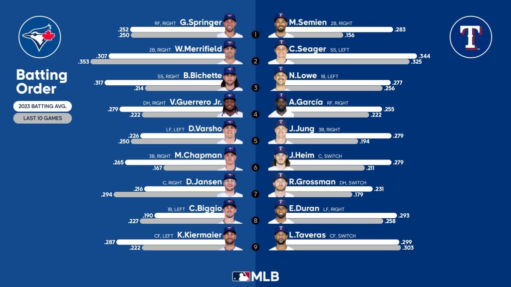 Rangers vs. Blue Jays Probable Starting Pitching - June 17