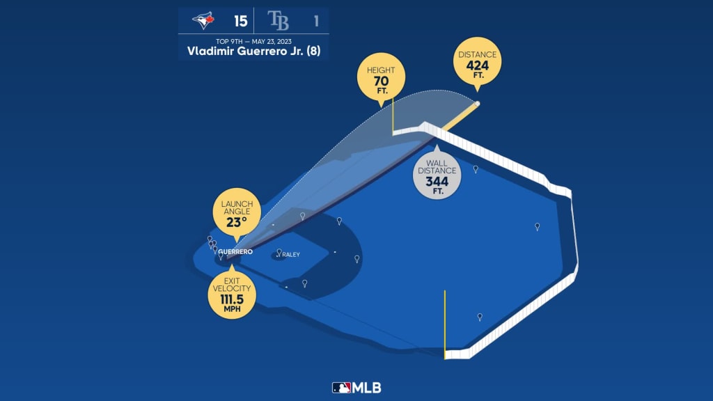 Vladimir Guerrero Jr. Stats MLB Stats