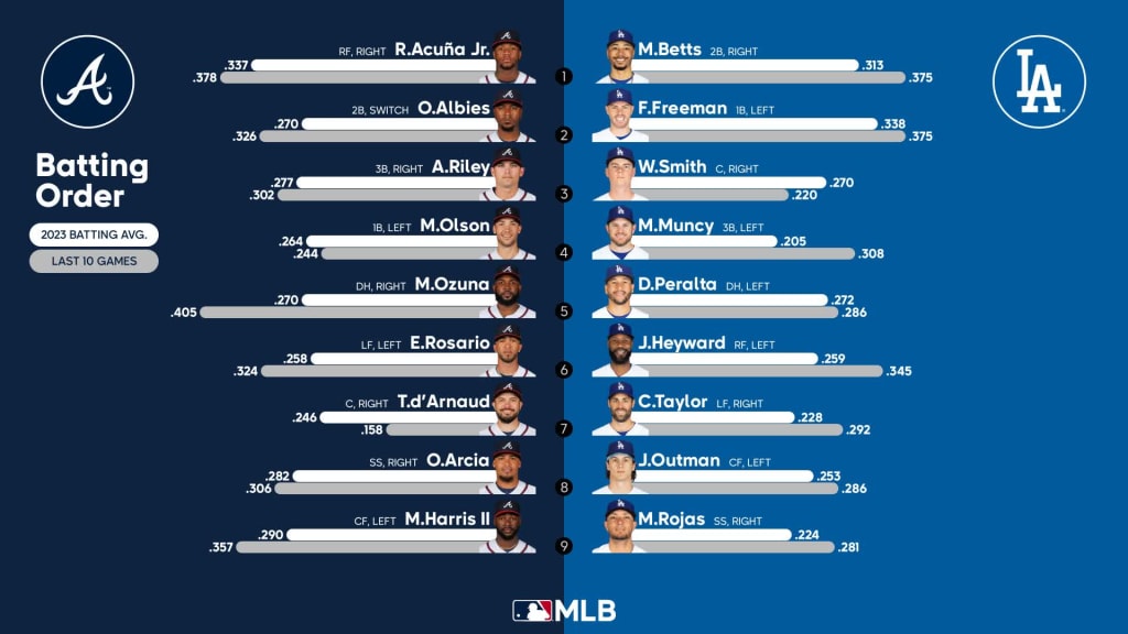 2023 Los Angeles Dodgers Starting Lineup Today