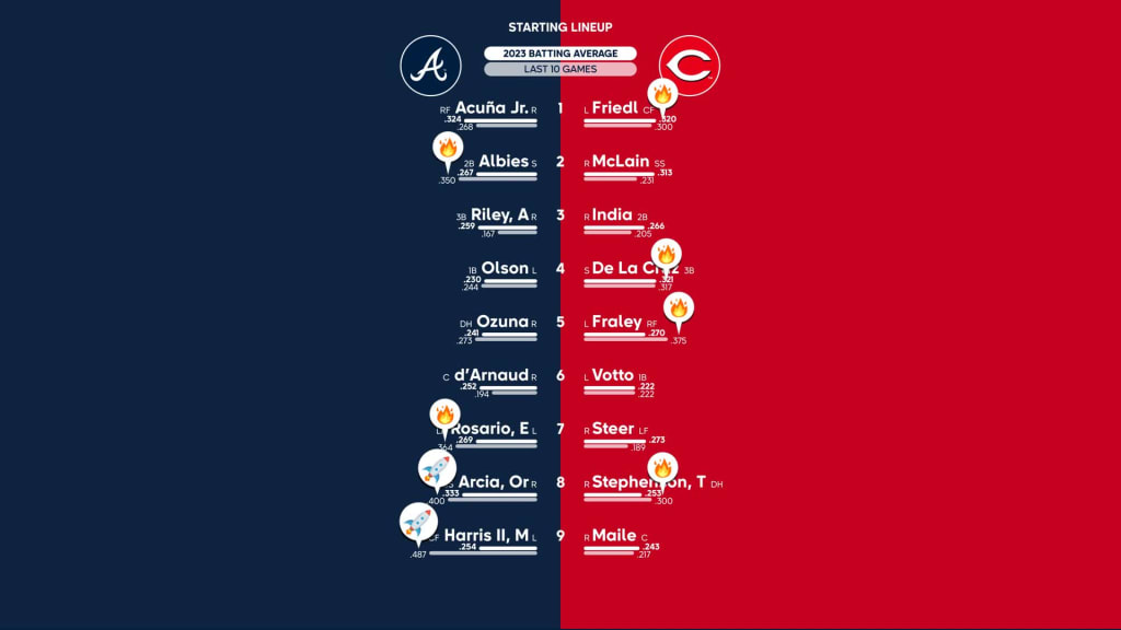 Starting lineups for Red Sox at White Sox - June 23, 2023