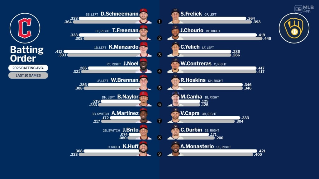 Starting lineups for Guardians at Brewers - March 16, 2025