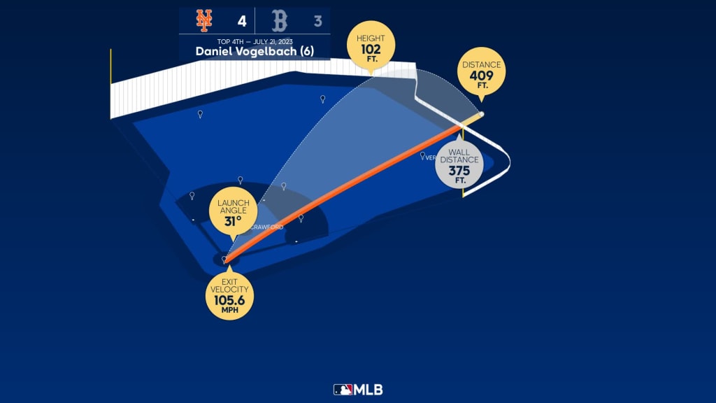 Daniel Vogelbach Statcast, Visuals & Advanced Metrics, MLB.com