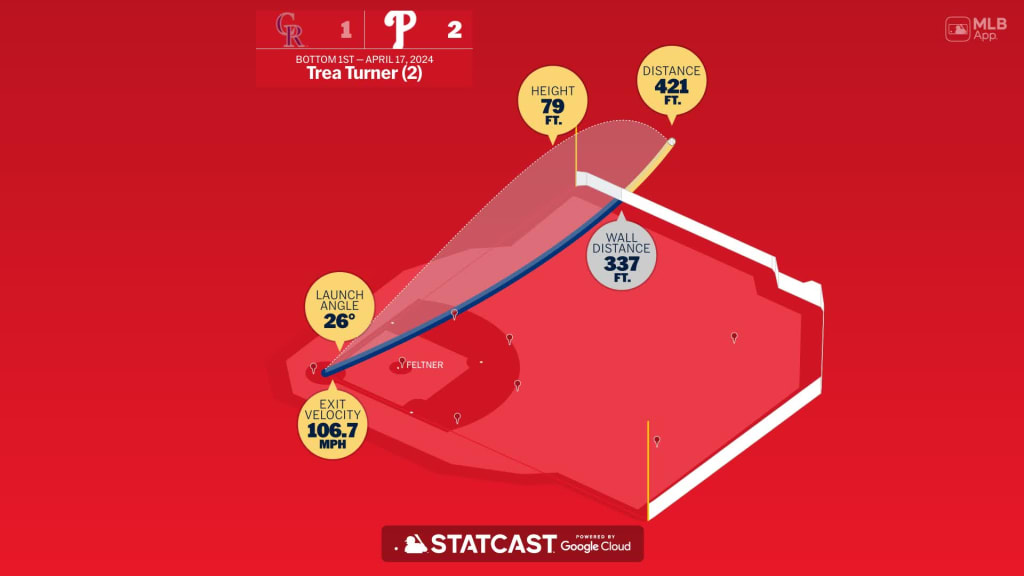 Trea Turner: Home Run Statcast Analysis