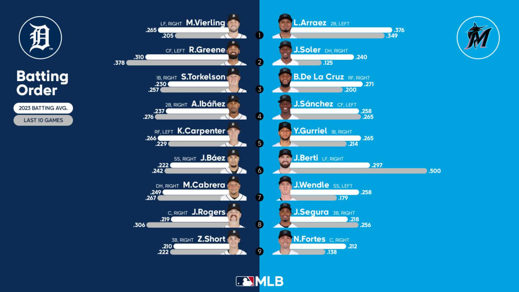 Marlins vs. Tigers Probable Starting Pitching - July 28