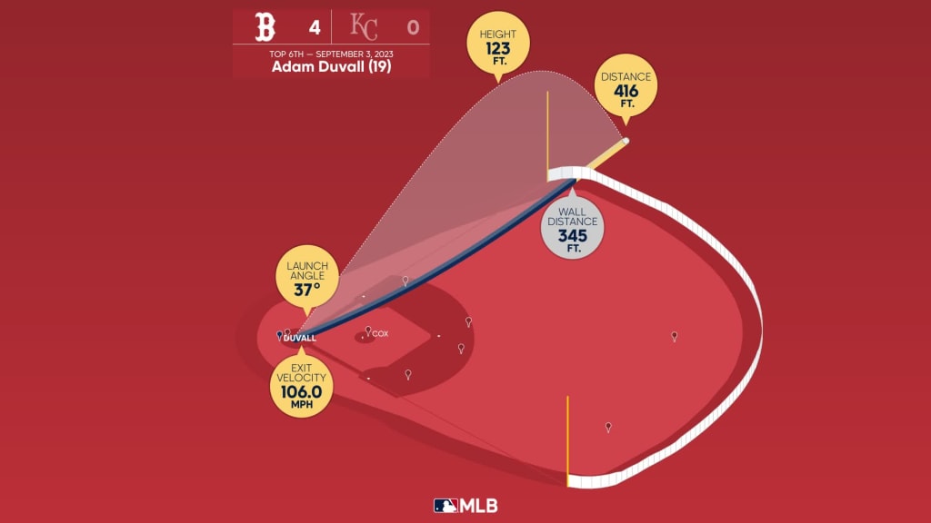 Measuring the stats on Adam Duvall's home run, 09/03/2023