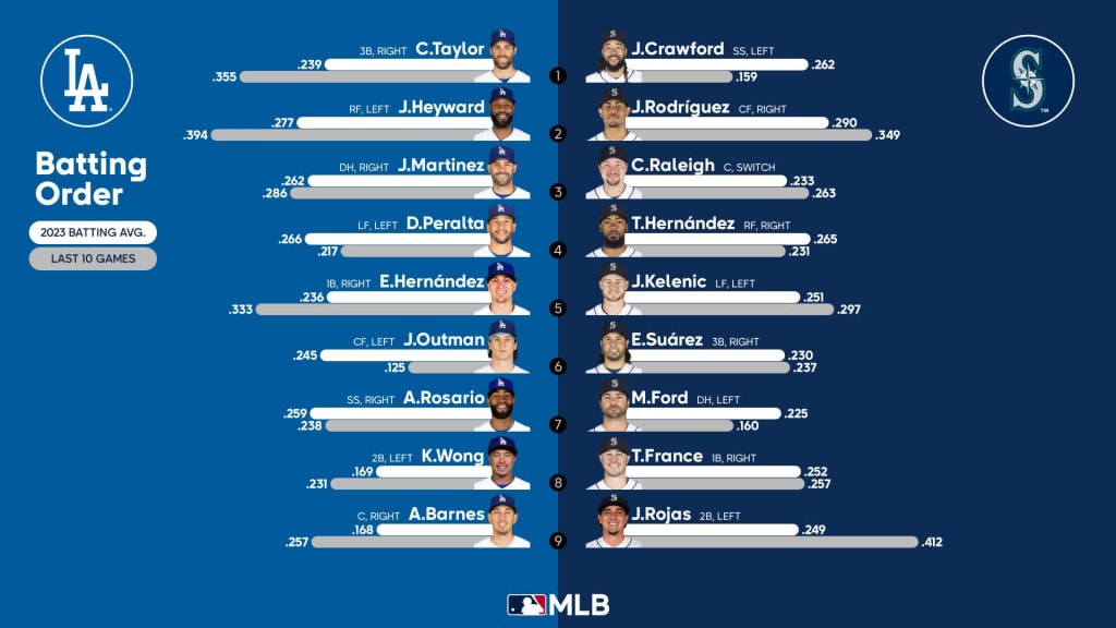 2023 Los Angeles Dodgers Starting Lineup Today