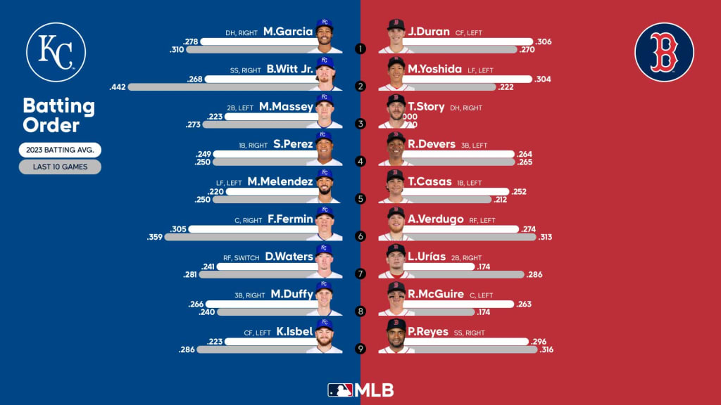 Red Sox vs. Blue Jays lineups for August 5, 2023