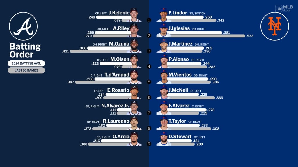 Braves vs Mets Lineups: What Jorge Mateo and Joey Bart Tell You