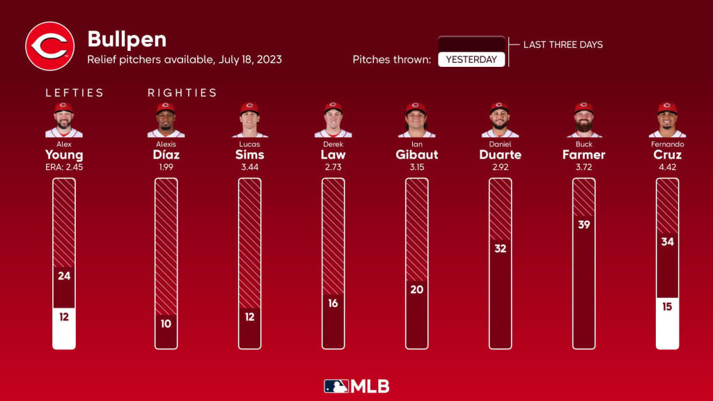 Milwaukee Brewers vs Cincinnati Reds - July 15, 2023 - Redleg Nation