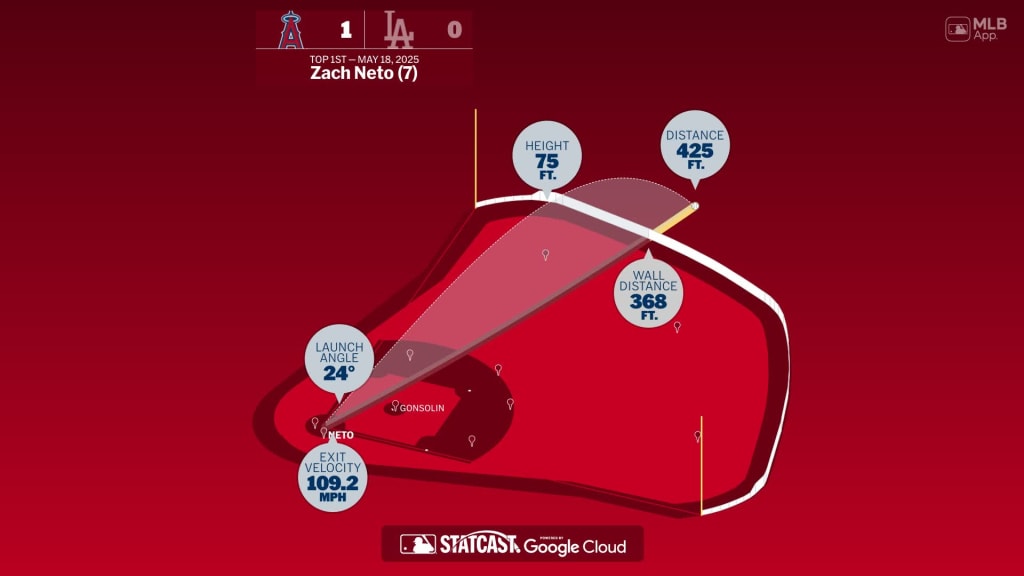 Zach Neto: Home Run Statcast Analysis