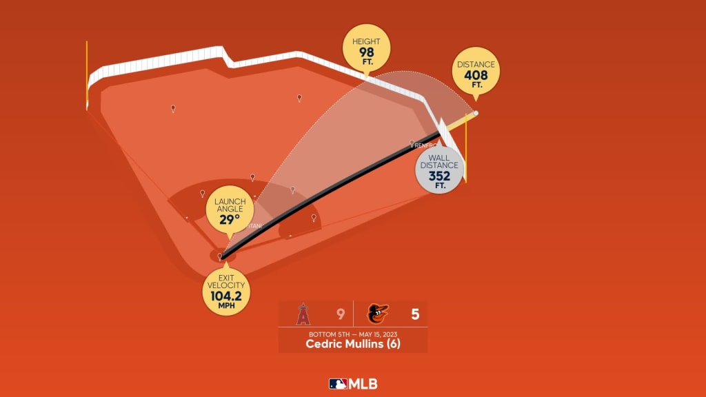 Cedric Mullins 10th Home Run of the Season #Orioles #MLB Distance