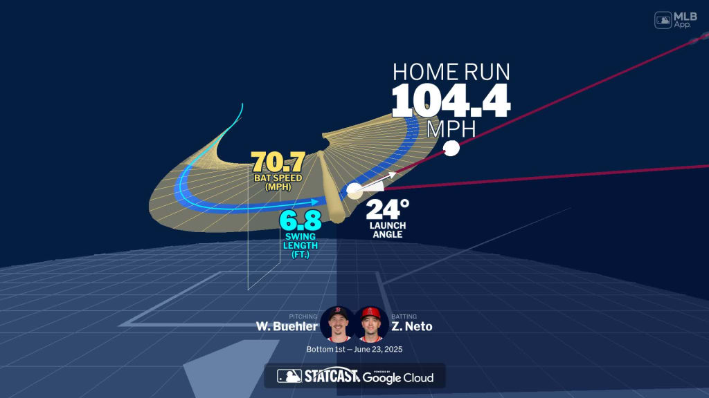 A deep dive into Zach Neto's home run