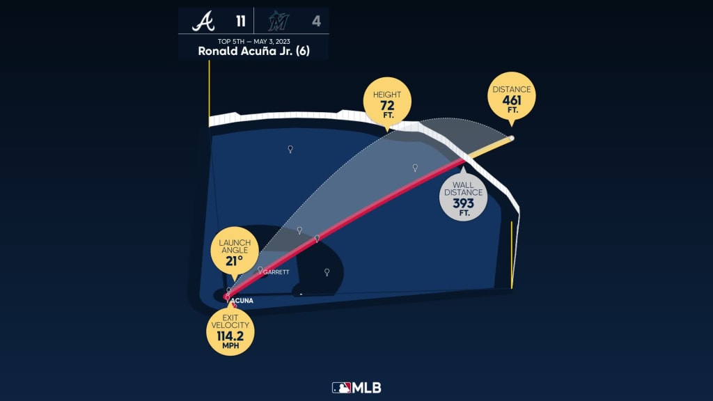 Ronald Acuna Jr. 32nd Home Run of the Season #Braves #MLB Distance