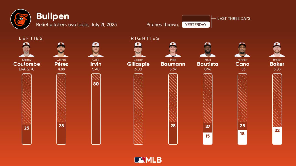 Orioles vs. Rays, July 21