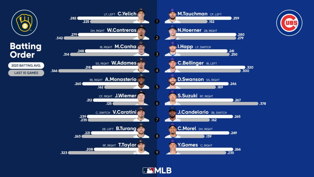 Milwaukee Brewers 2023 regular season award predictions - Brew