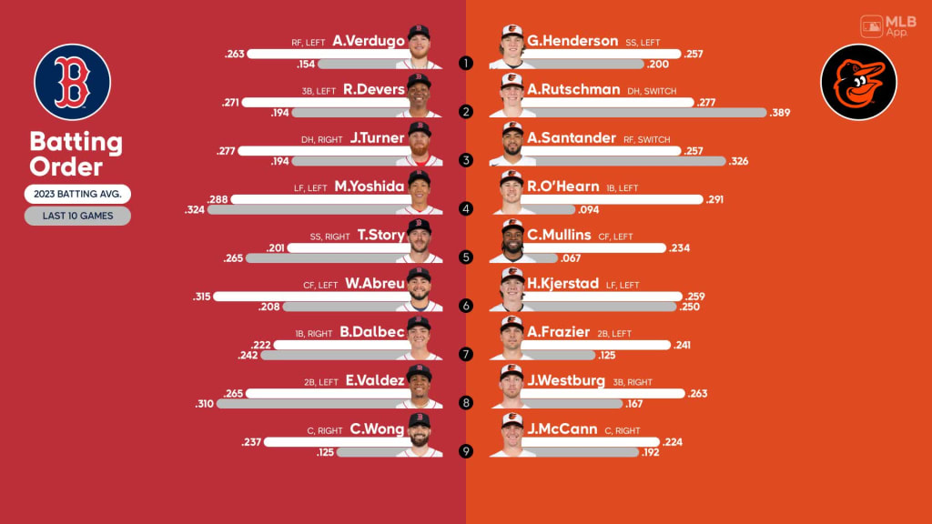 Orioles lineup vs. Mets - Blog