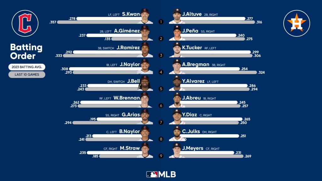 Cleveland Guardians, Houston Astros starting lineups for July 31