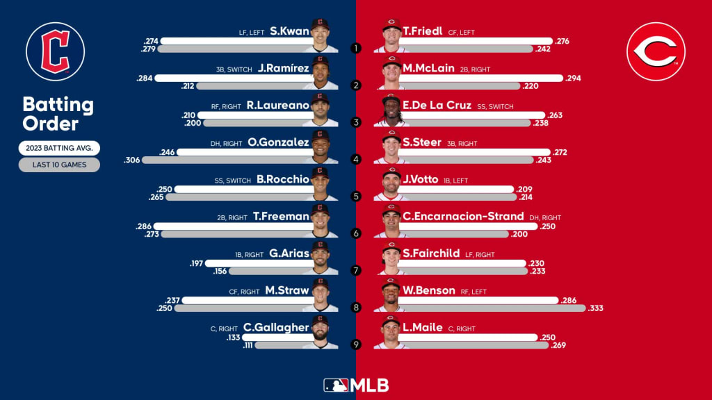 Guardians vs. Reds Probable Starting Pitching - August 16