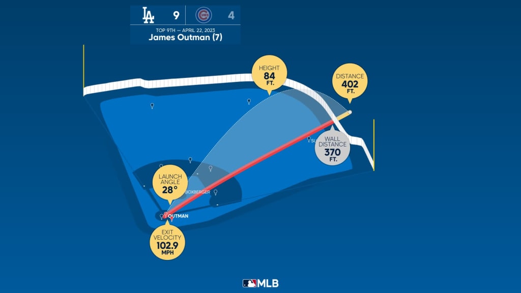 Measuring the stats on James Outman's home run, 04/22/2023