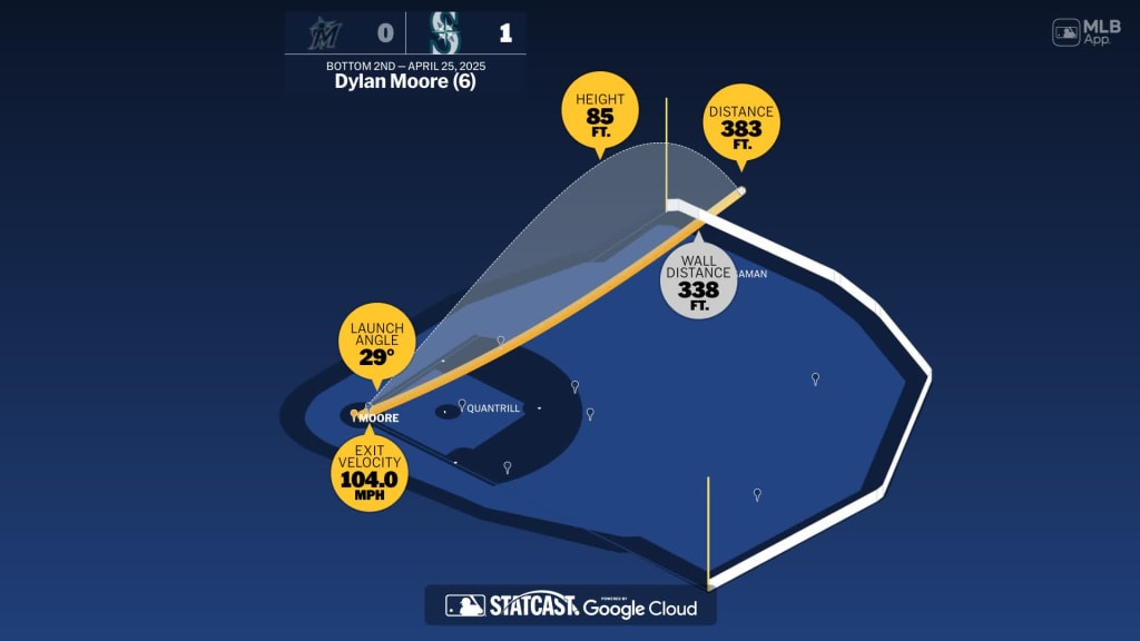 Measuring the stats on Dylan Moore's home run