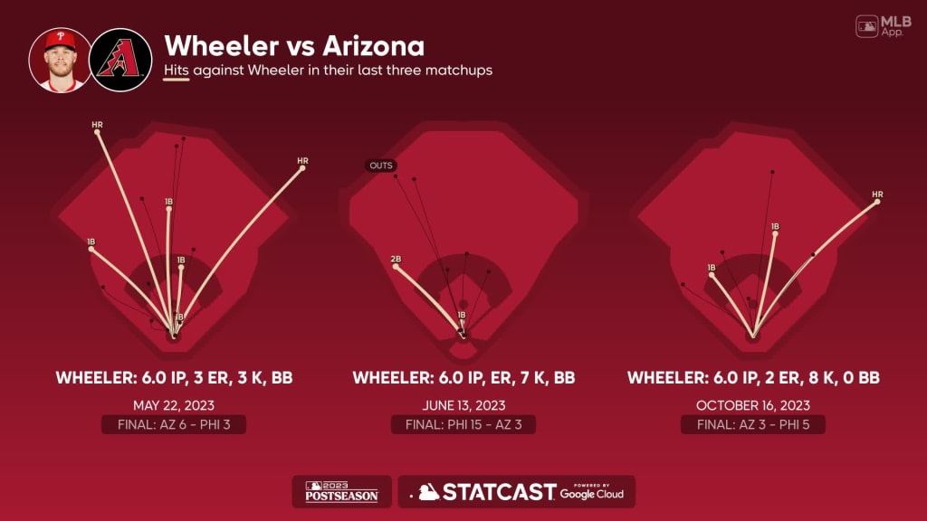 Zack Wheeler's outing against the D-backs, 10/21/2023