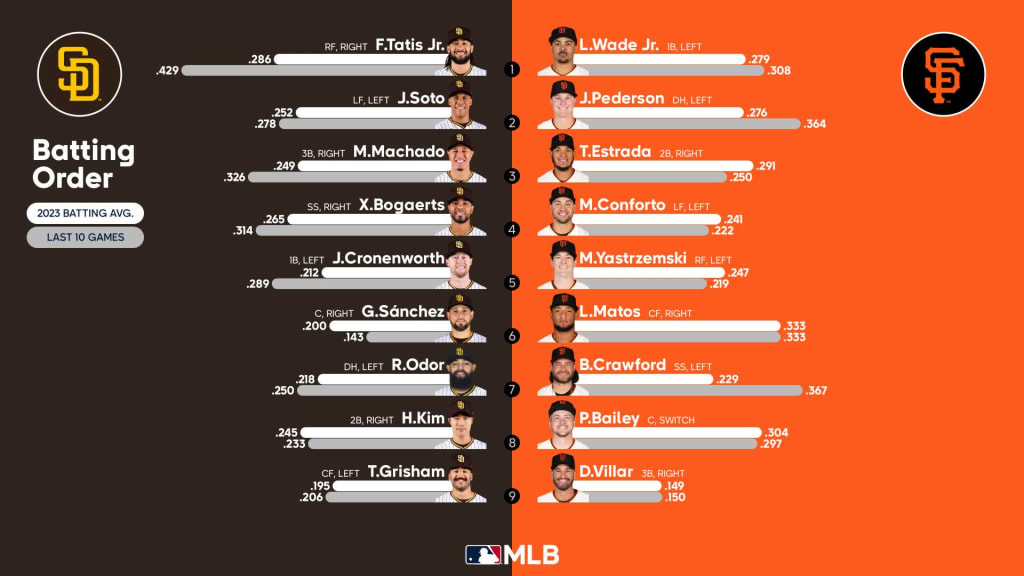 Starting lineups for Padres at Giants - June 19, 2023