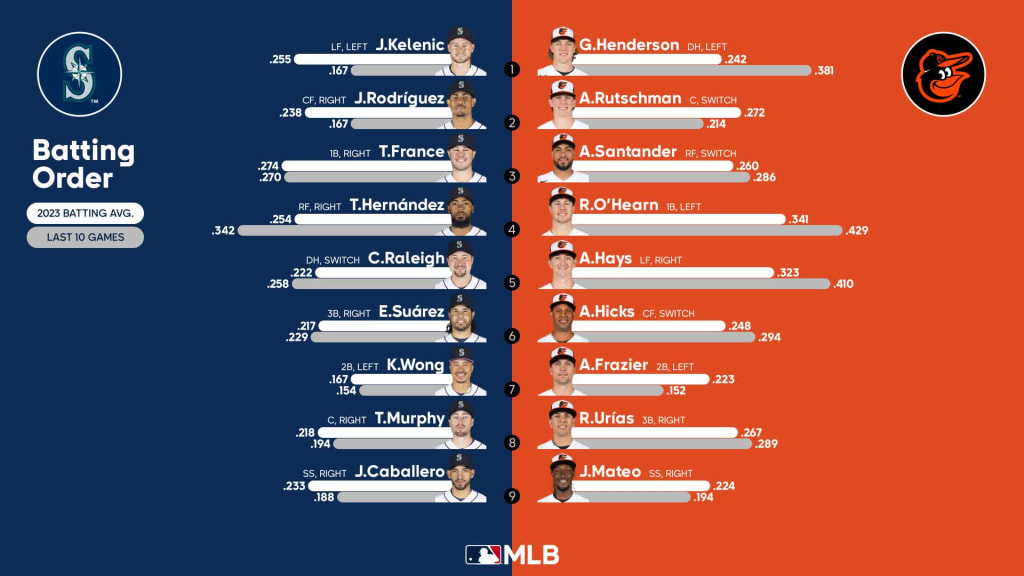 Starting lineups for Red Sox at White Sox - June 23, 2023