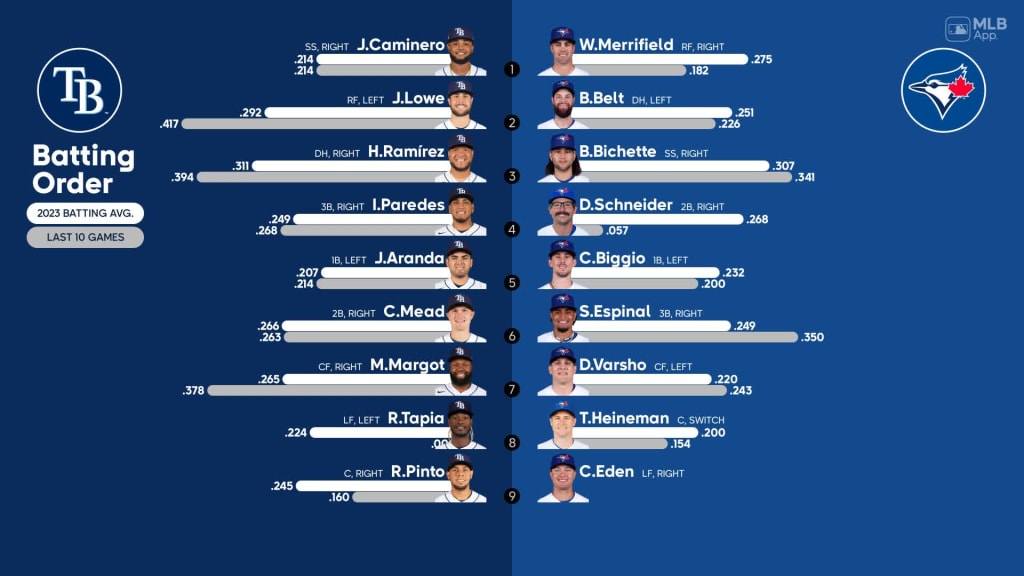 Starting Lineups, Pitchers For Toronto Blue Jays and Detroit Tigers Game on  Tuesday - Fastball