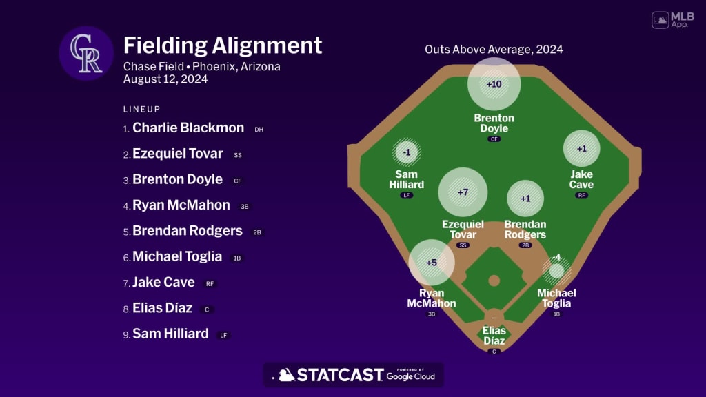 Fielding alignment for Colorado, August 12 vs D-backs