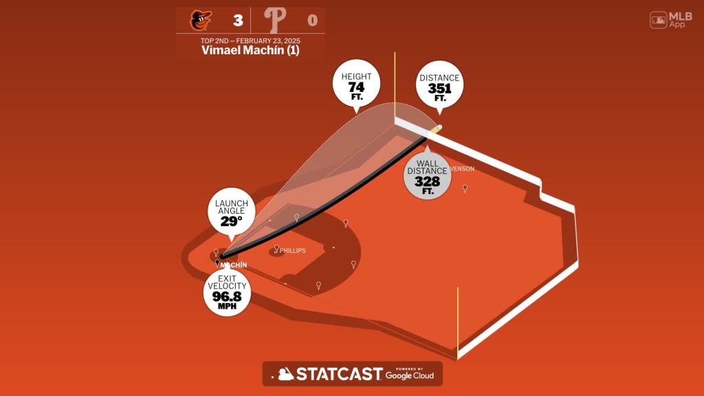 Vimael Machín: Home Run Statcast Analysis
