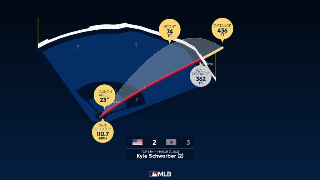 Measuring the stats on Kyle Schwarber's home run