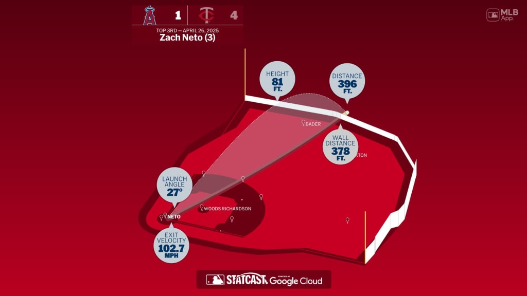 Measuring the stats on Zach Neto's home run