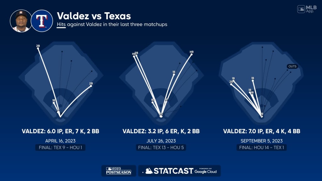 Framber Valdez Statcast, Visuals & Advanced Metrics, MLB.com