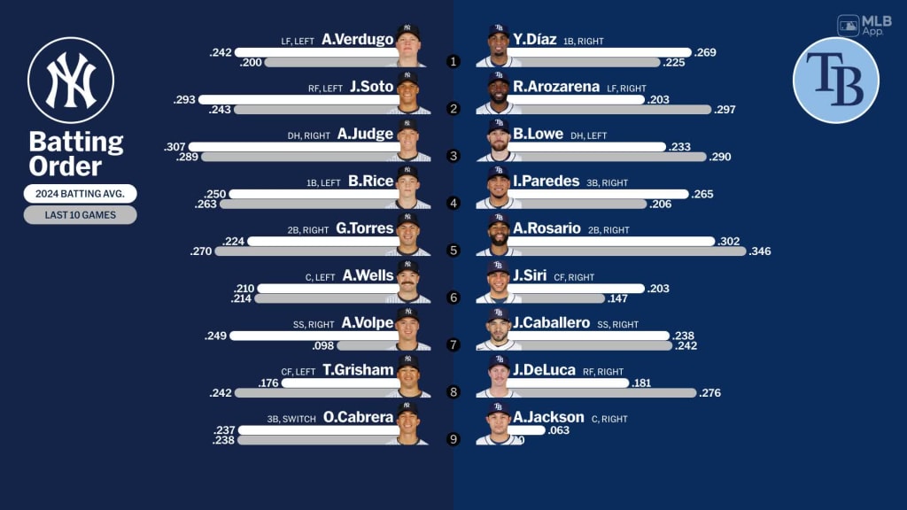 starting-lineups-for-yankees-at-rays-july-11-2024-07-11-2024-new-york-yankees